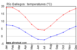 Rio Gallegos Argentina Annual Temperature Graph